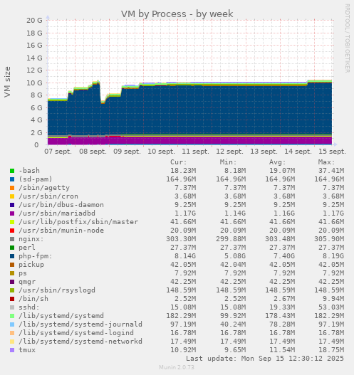 VM by Process