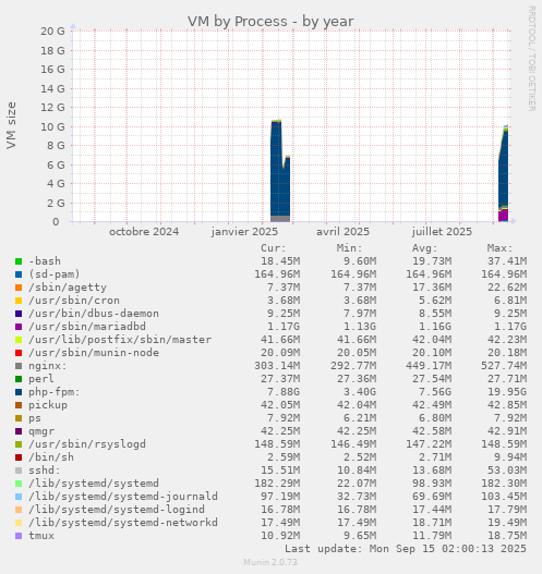 VM by Process