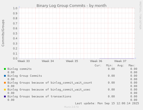 Binary Log Group Commits