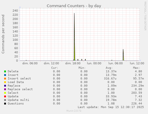 Command Counters
