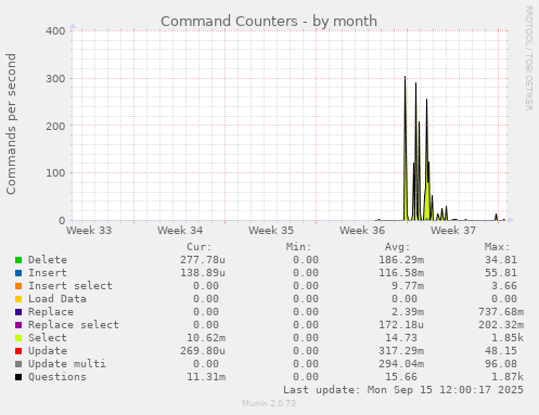 Command Counters