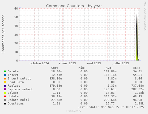 Command Counters