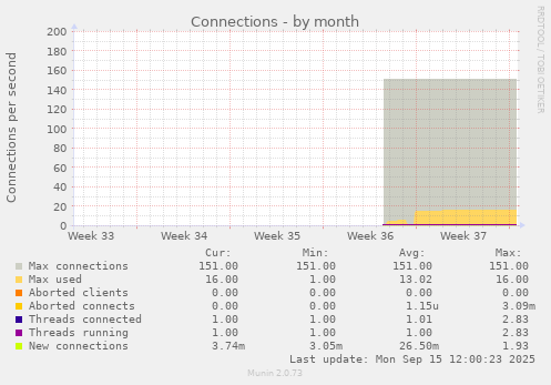 Connections