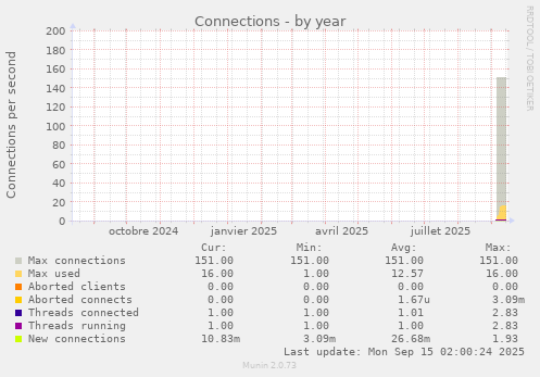 Connections