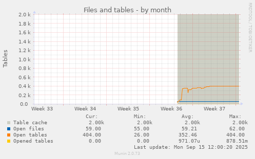 Files and tables