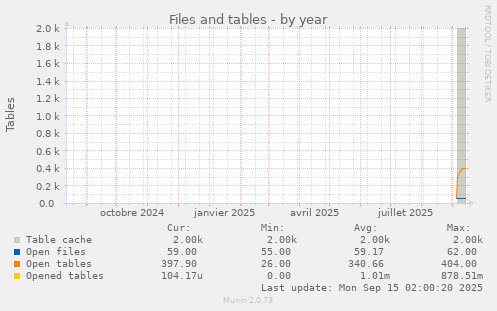 Files and tables