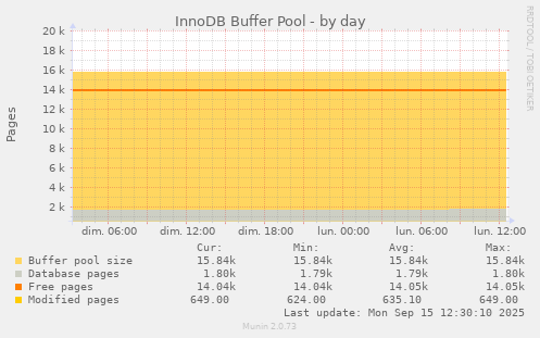 InnoDB Buffer Pool