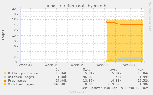 InnoDB Buffer Pool