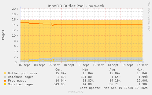 InnoDB Buffer Pool