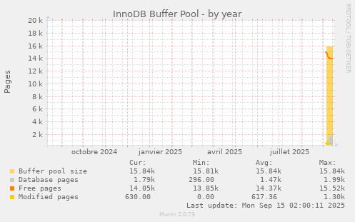 InnoDB Buffer Pool