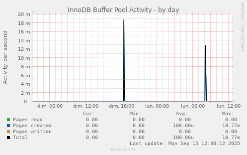 InnoDB Buffer Pool Activity