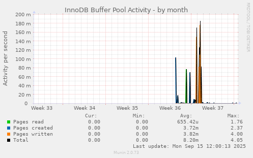 InnoDB Buffer Pool Activity