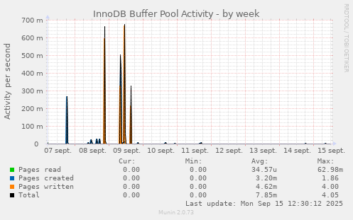 InnoDB Buffer Pool Activity