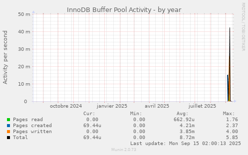 InnoDB Buffer Pool Activity