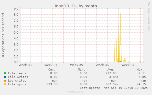 InnoDB IO