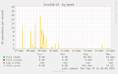 InnoDB IO