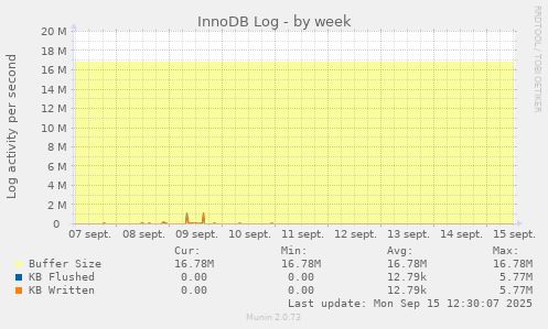 InnoDB Log