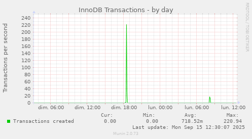 InnoDB Transactions