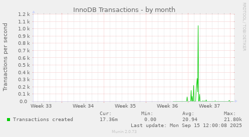 InnoDB Transactions