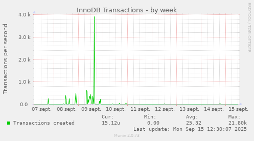 InnoDB Transactions