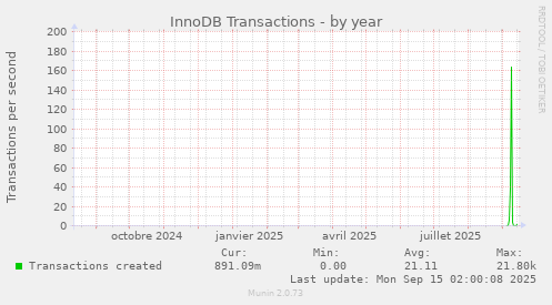 InnoDB Transactions