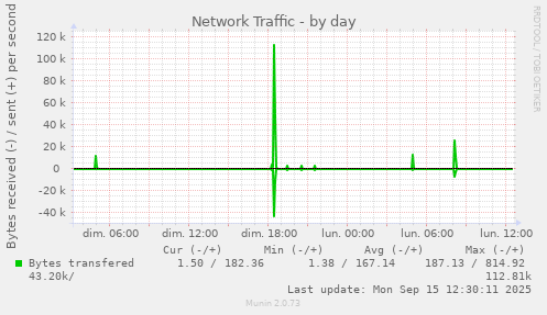 Network Traffic
