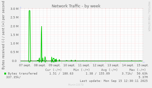 Network Traffic