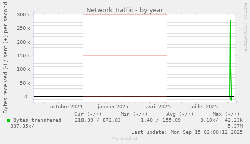 Network Traffic