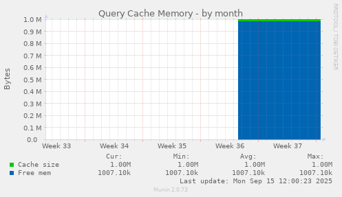 Query Cache Memory