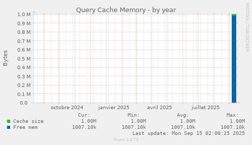 Query Cache Memory