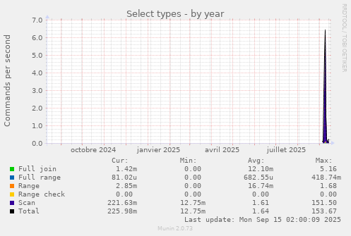 Select types