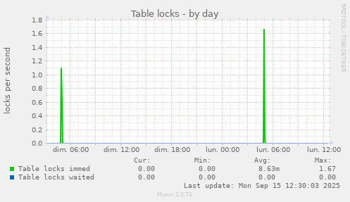 Table locks