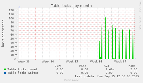 Table locks