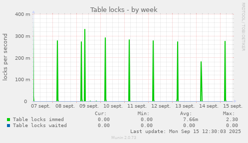 Table locks