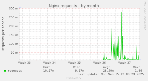 Nginx requests
