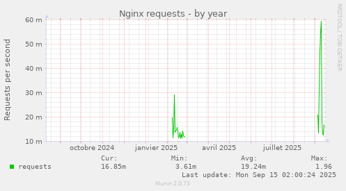 Nginx requests