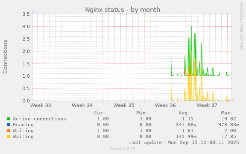 Nginx status