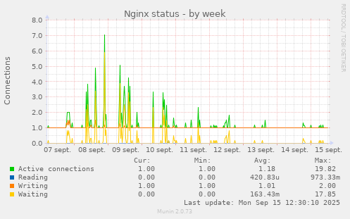 Nginx status