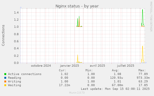 Nginx status