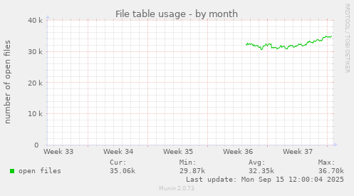 File table usage