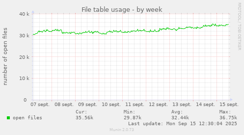 File table usage