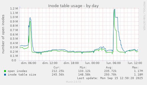 Inode table usage