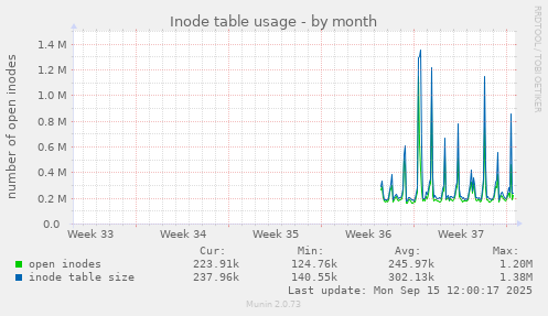 Inode table usage
