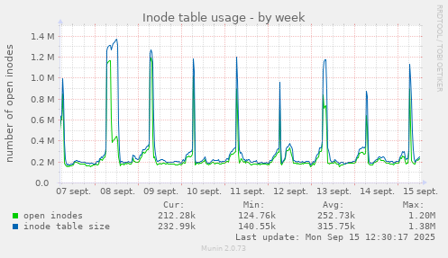 Inode table usage