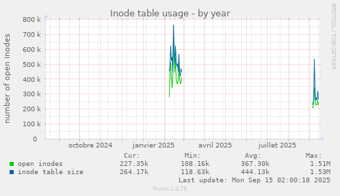 Inode table usage