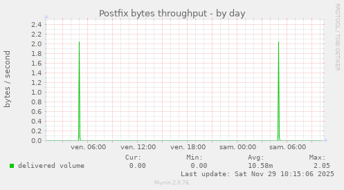 Postfix bytes throughput