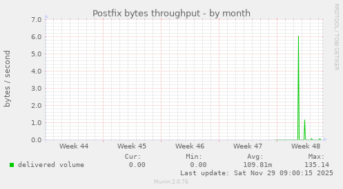 Postfix bytes throughput