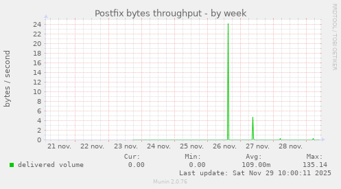 Postfix bytes throughput