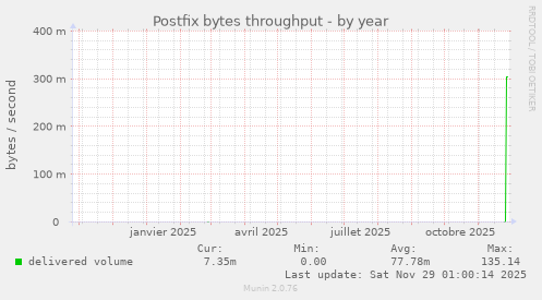 Postfix bytes throughput