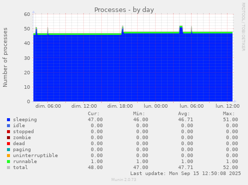 Processes